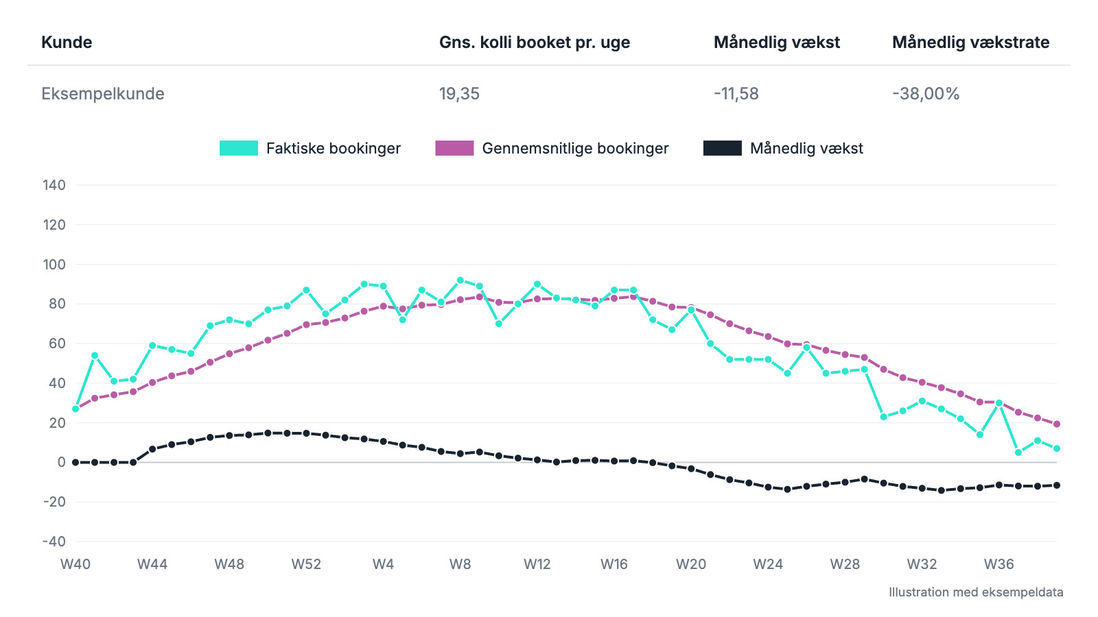 Illustration af kundetrend-visningen i Cargoflux med eksempeldata