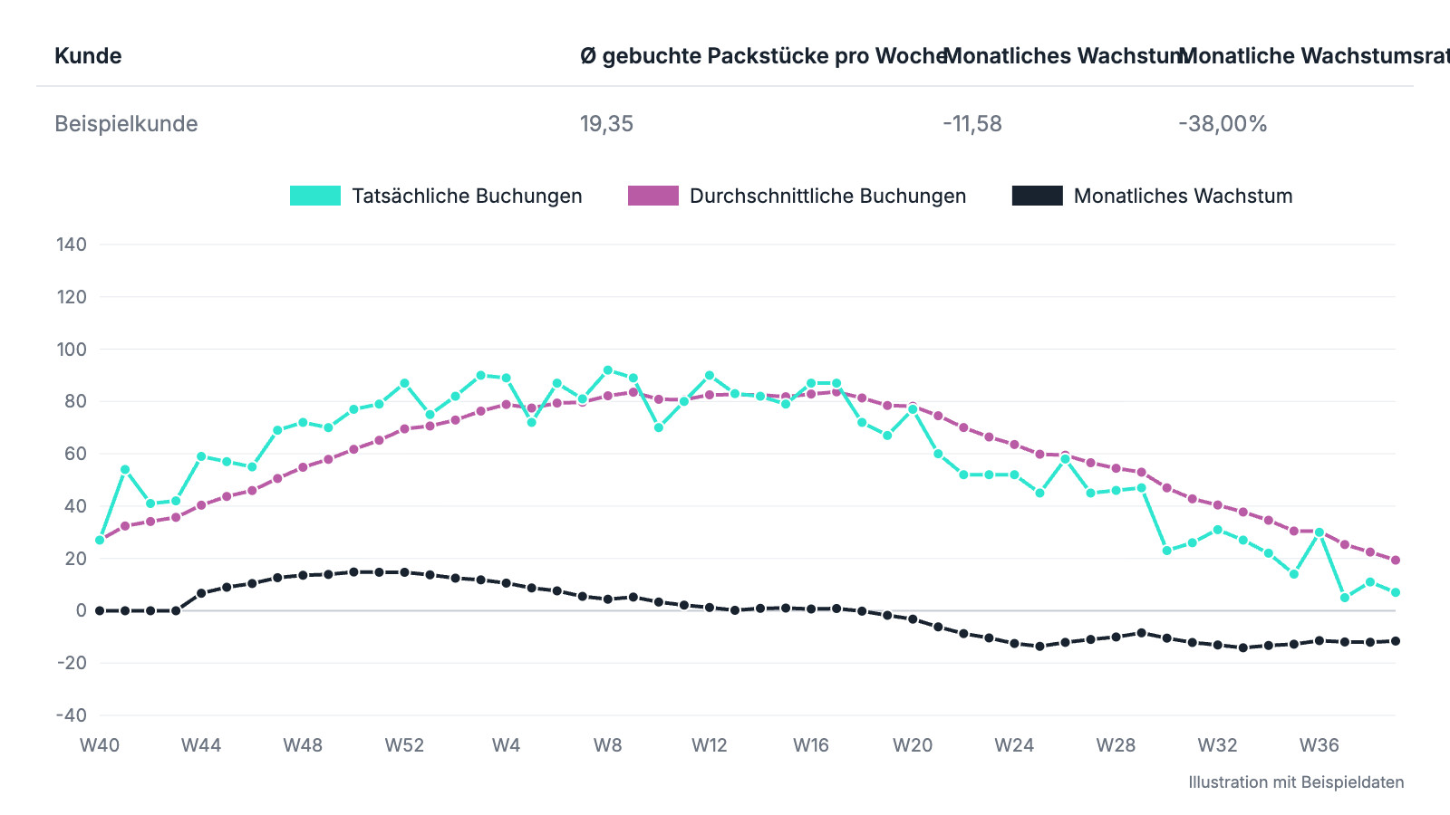 Illustration der Kundentrend-Ansicht in Cargoflux mit Beispieldaten