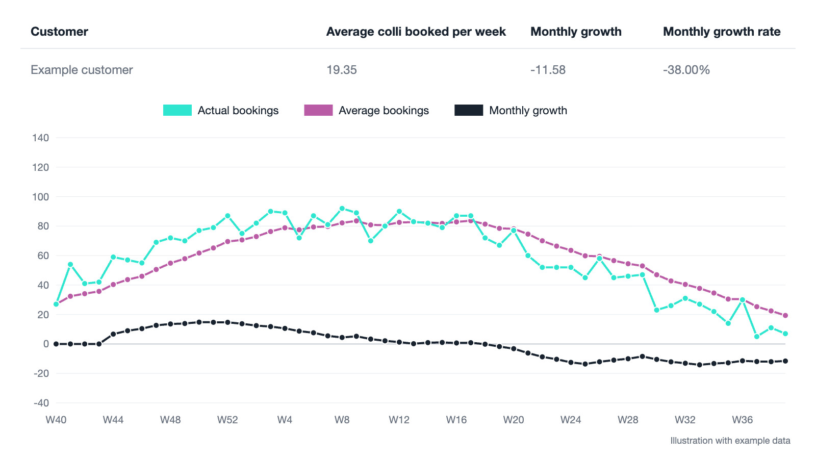 Illustration of the customer trends view in Cargoflux, with example data